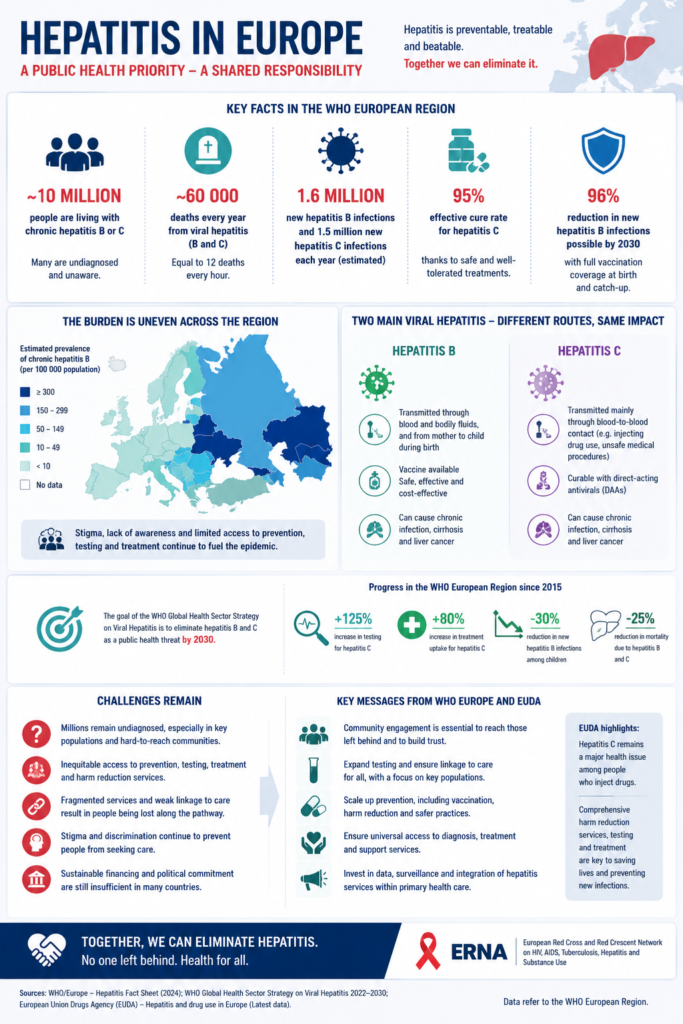 Infographic: Hepatitis in Europe — key facts, transmission routes for hepatitis B and C, progress since 2015, and key messages from WHO Europe and EUDA.